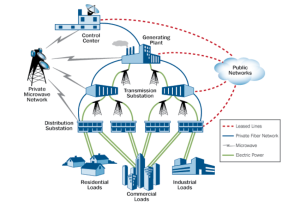 Electric Power System and Control Communications - Power grid