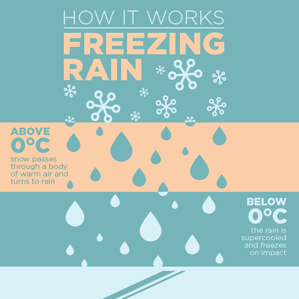 Freezing Rain: How It Works