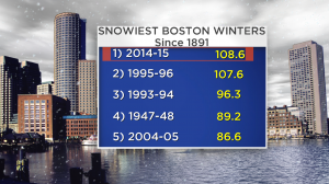 Boston's Snowiest Winter (WBZ-TV Retrieved from cbs Boston)