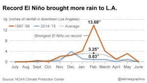 El Niño Winter