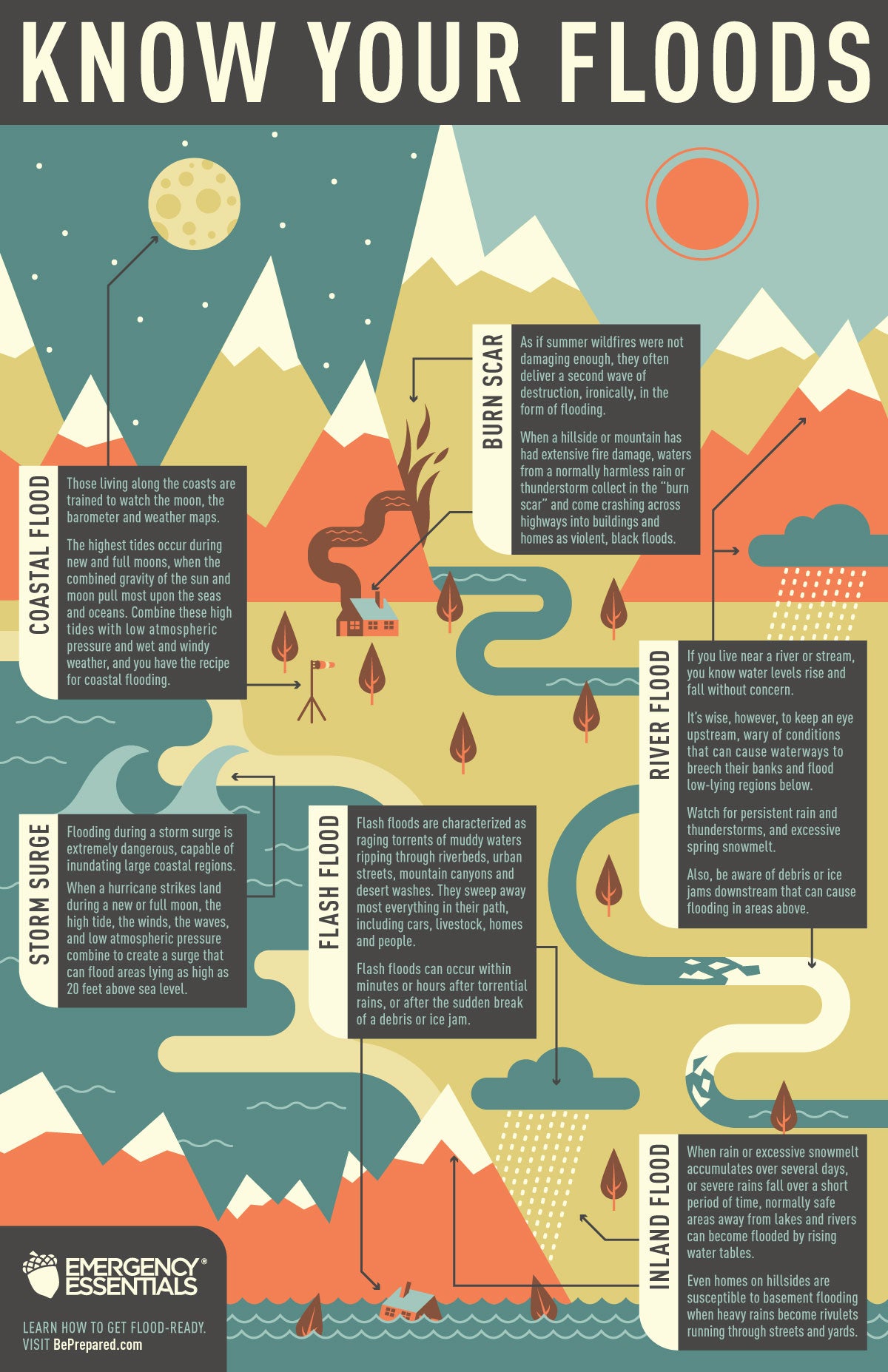 Infographic: Know Your Floods, Coastal, River, Flash and More