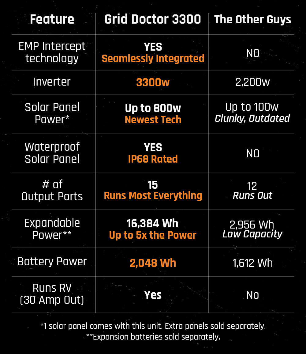 Grid Doctor 3300 Solar Generator System Now with built-in EMP Protection! (Waterproof 200W Panel Included FREE)