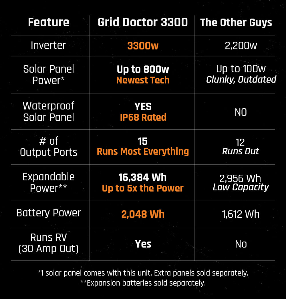 Grid Doctor 3300 Solar Generator System (200W Panel Included) - 3300W Battery Backup (Expandable to 16,384 W)