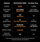 Grid Doctor 3300 Solar Generator System - 3300W Battery Backup (Expandable to 16,384 W)