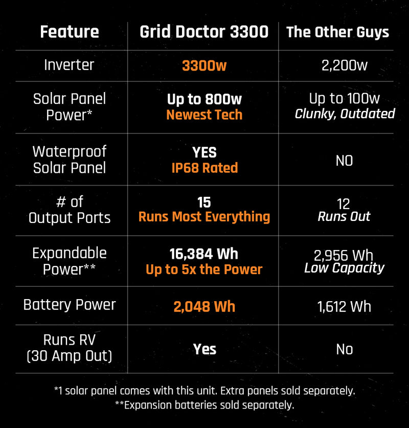 Grid Doctor 3300 Solar Generator System - 3300W Battery Backup (Expandable to 16,384 W)