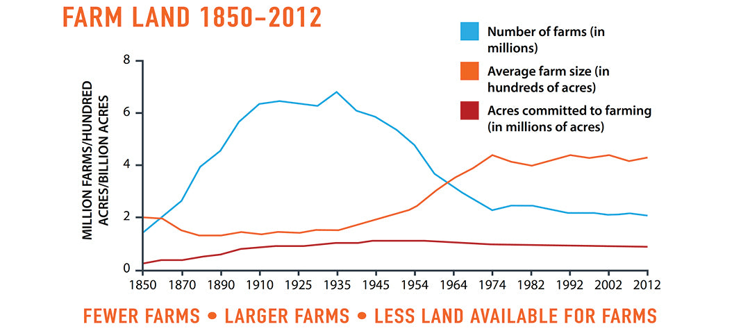 Farm land 1850 to 2012