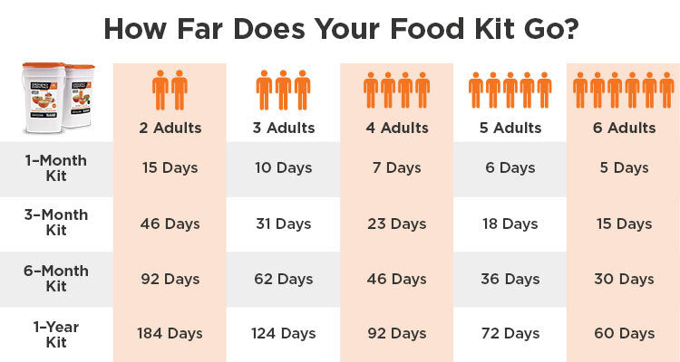 How far does your food kit go?